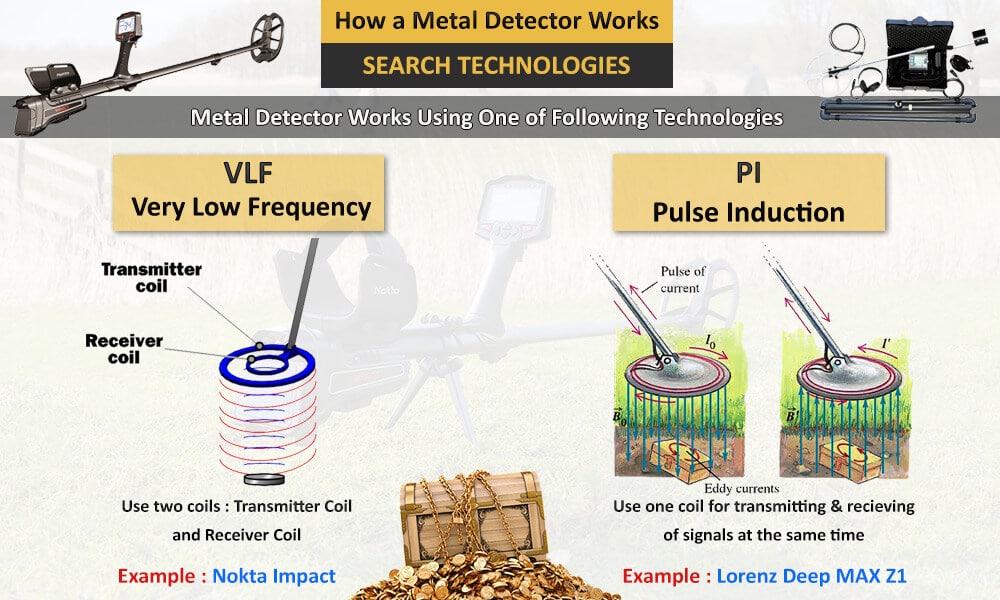 Metal Detector Principle