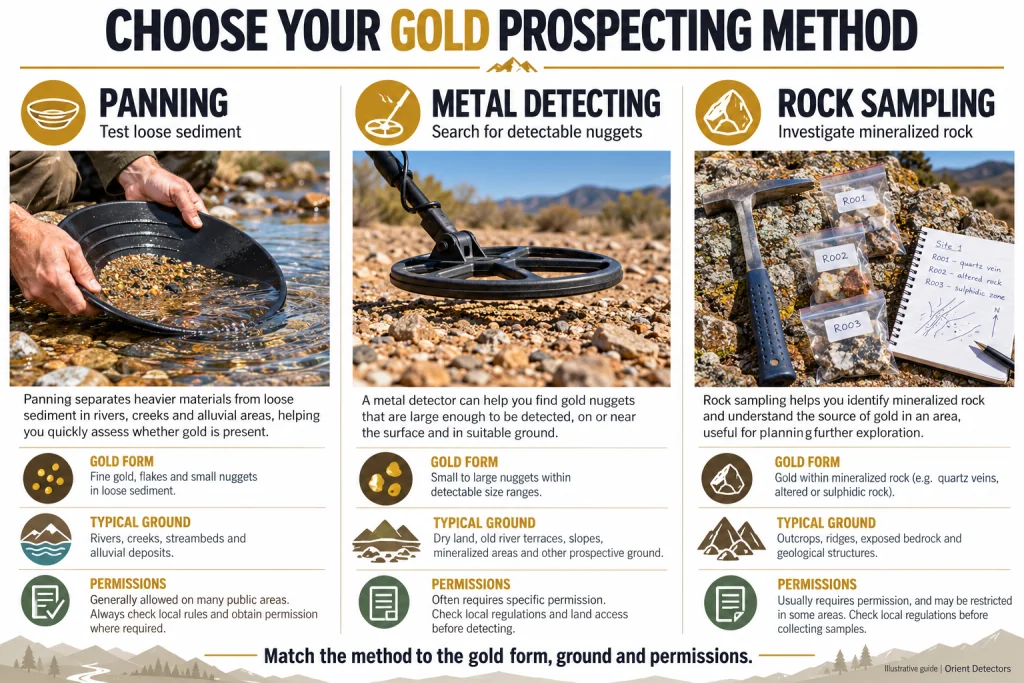 choose gold prospecting method